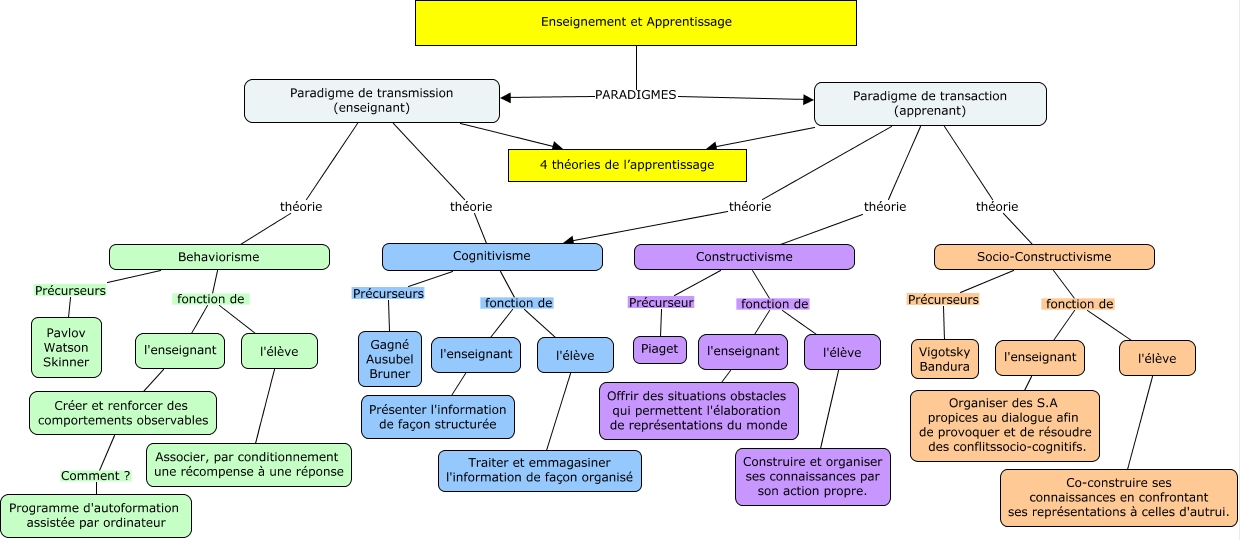 Th ories de l apprentissage